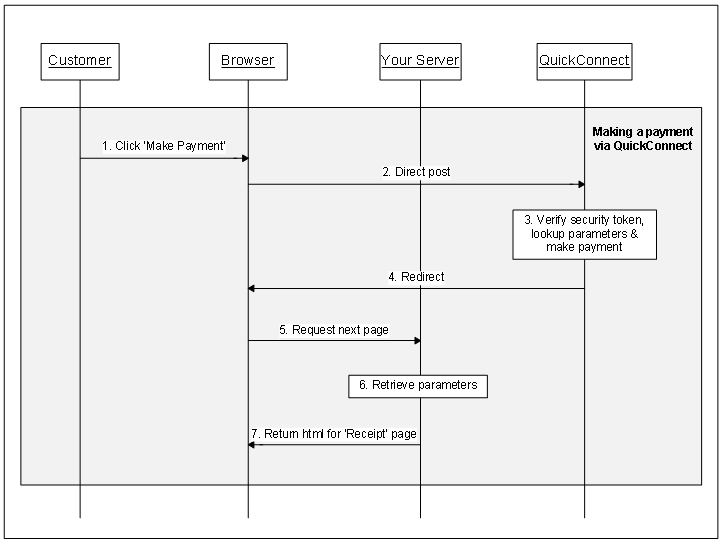 Figure 6 Sequence diagram for making a payment via QuickConnect