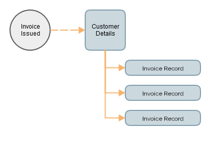 Invoicing model