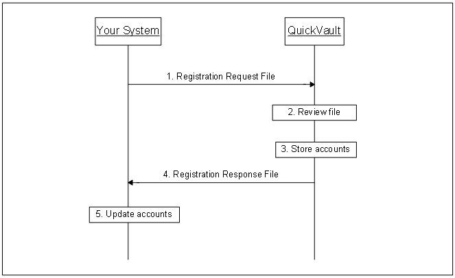 Batch registration process
