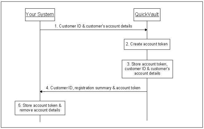 Registering with a QuickVault generated token (for the multiple account model)