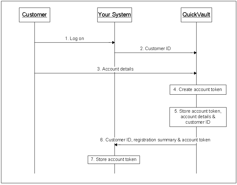 Registering with a QuickVault generated token (for the multiple account model)