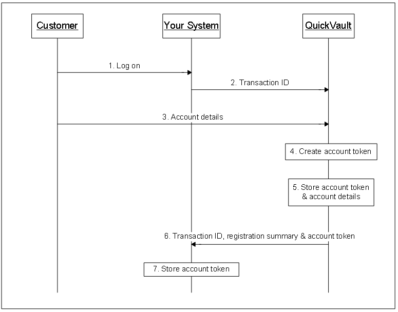 Registering with a QuickVault generated token (for the single account model)