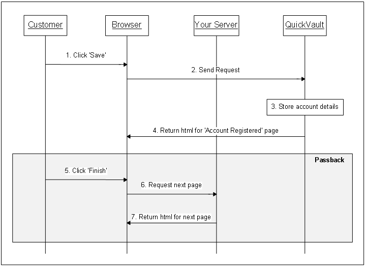 Passback sequence diagram (QuickVault webpage with a link to your website)