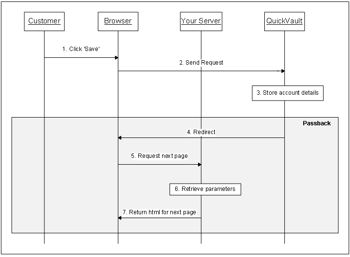 Sequence diagram for the passback (using immediate redirect)