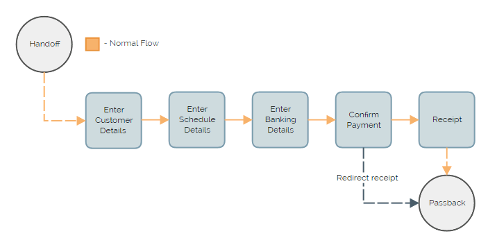 QuickWeb Recurring creation flow diagram.
