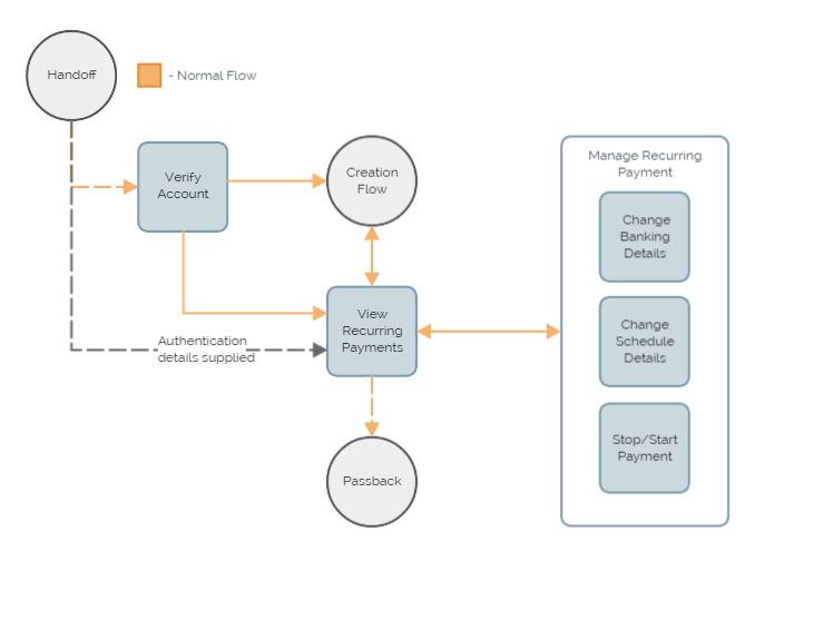QuickWeb Recurring management flow diagram.