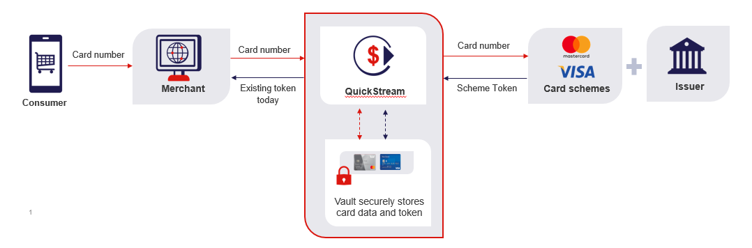 Network Tokenisation context diagram